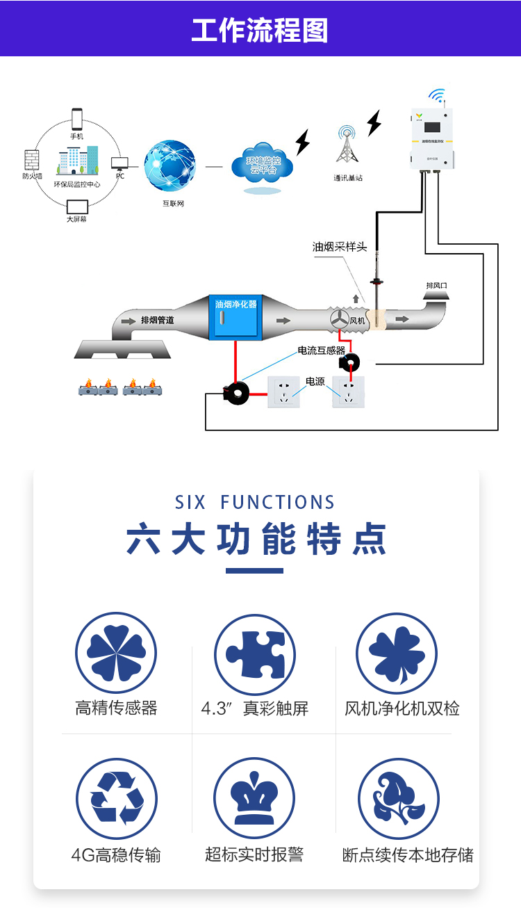 給油煙裝個 “電子哨兵