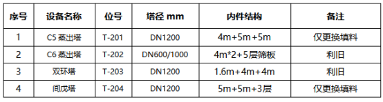 迪爾設備金屬規整填料成功應用于C5/C6蒸出塔系統 并為客戶提質增效