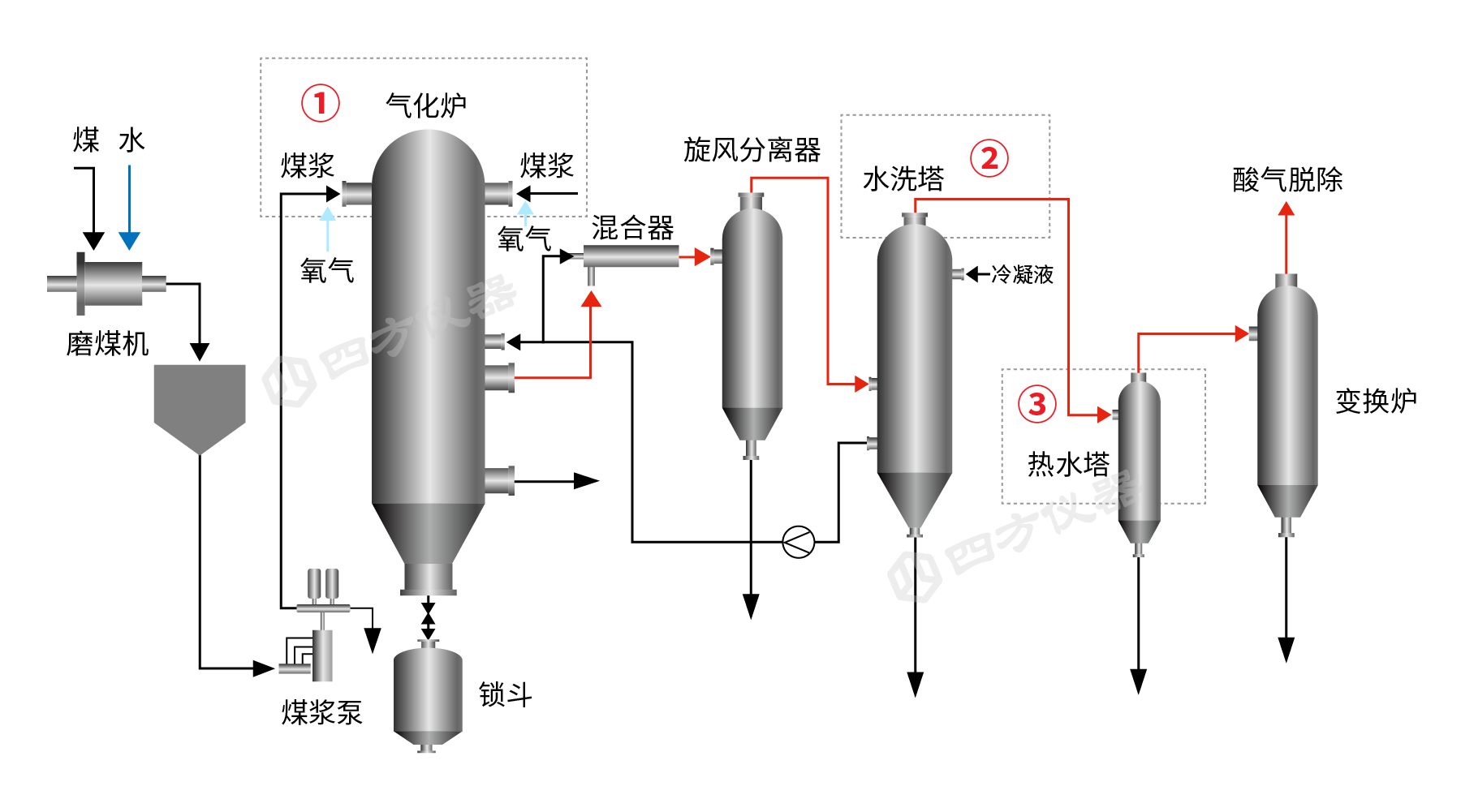 煤化工過程氣體監(jiān)測方案（一）&mdash;&mdash;氣化篇